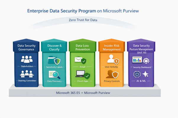 Enterprise Data Security Program on Microsoft Purview